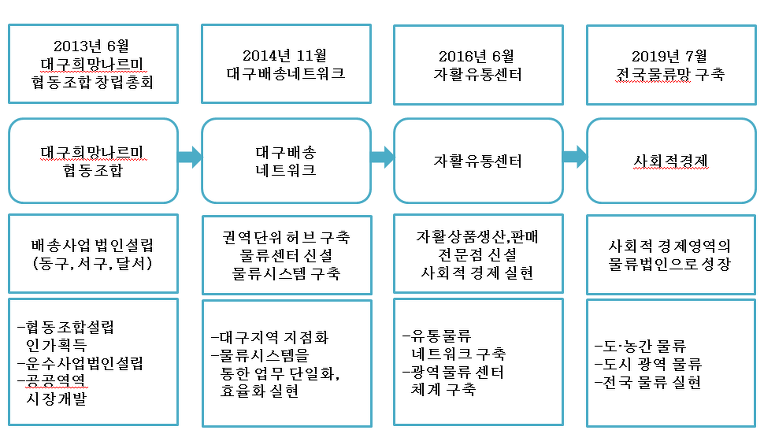 대구희망나르미협동조합 이미지