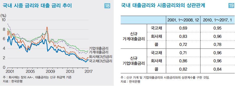 추가 인상 예고된 미국 금리, ‘자본유출’ 보다는 ‘시중금리 상승’ 압력