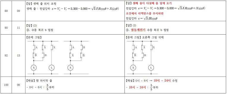 전기기사 실기 과년도 기출문제와 동영상 정오표