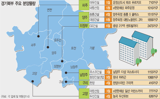 경기 북부, 12년 만에 최다 3만 가구 쏟아진다